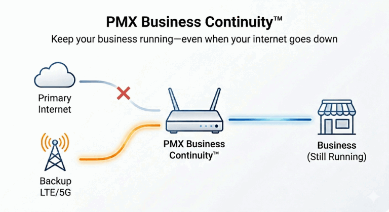 PMX Business Continuity™